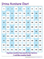 Prime Numbers Charts