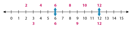 Common Multiples of 2 and 3