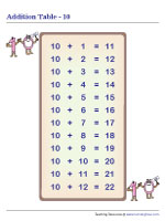 Addition Table 10