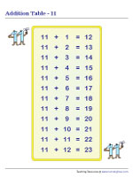 Addition Table 11