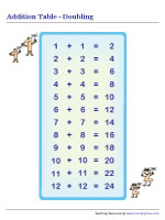 Addition Table | Doubling