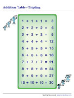 Addition Table | Tripling