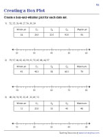 Creating Box Plots Using Five Number Summary