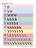 Numbers Chart 1 to 10 | Birds